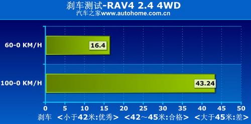 RAV4 2.4 4WDϵͳ⼰ʵʲ ֮